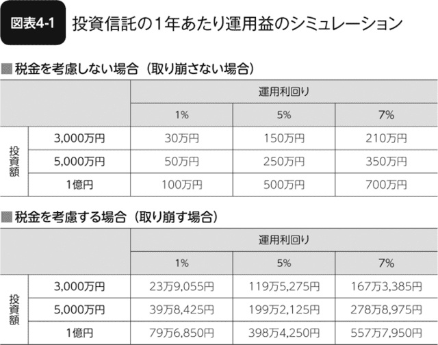 図表4-1 投資信託の1年あたり運用益のシミュレーション