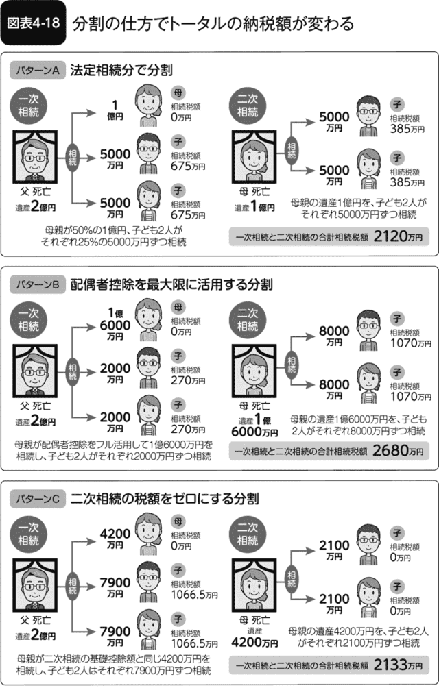 図表4-18 分割の仕方でトータルの納税額が変わる