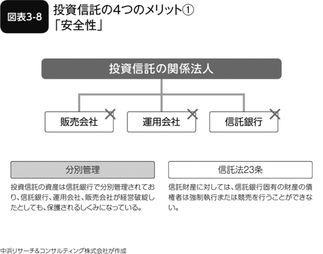 図表3-8 投資信託の4つのメリット①「安全性」