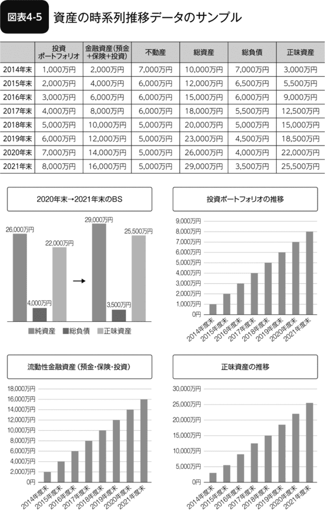 図表4-5資産の時系列推移データのサンプル