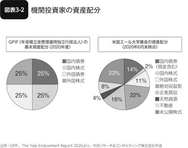 図表3-2 機関投資家の資産分配