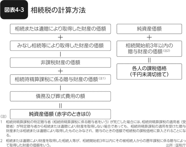 図表4-3 相続税の計算方法