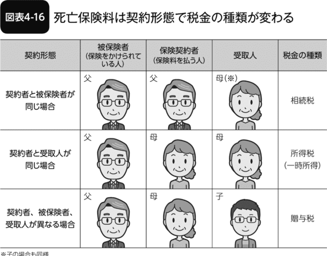 図表4-16 死亡保険料は契約形態で税金の種類が変わる