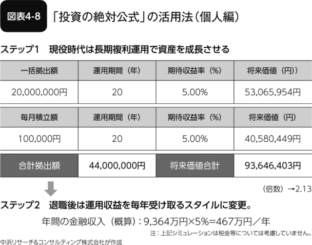 図表4-8 「投資の絶対公式」の活用法(個人編)