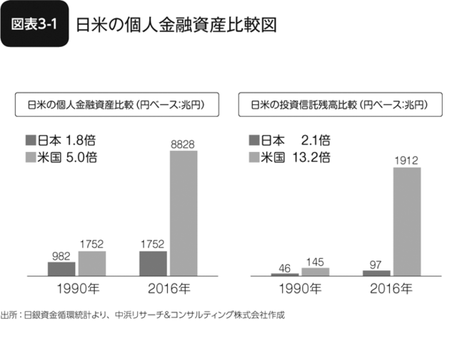 図表3-1 日米の個人金融資産比較図