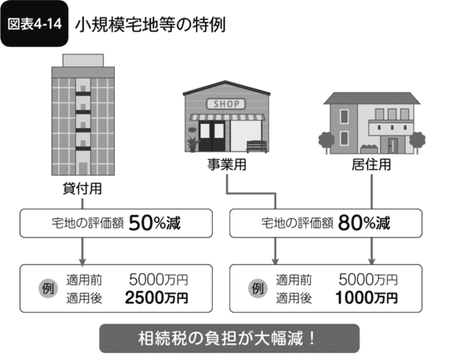 図表4-14 小規模宅地等の特例