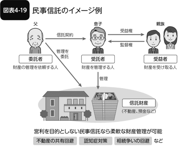 図表4-19 民事信託のイメージ例