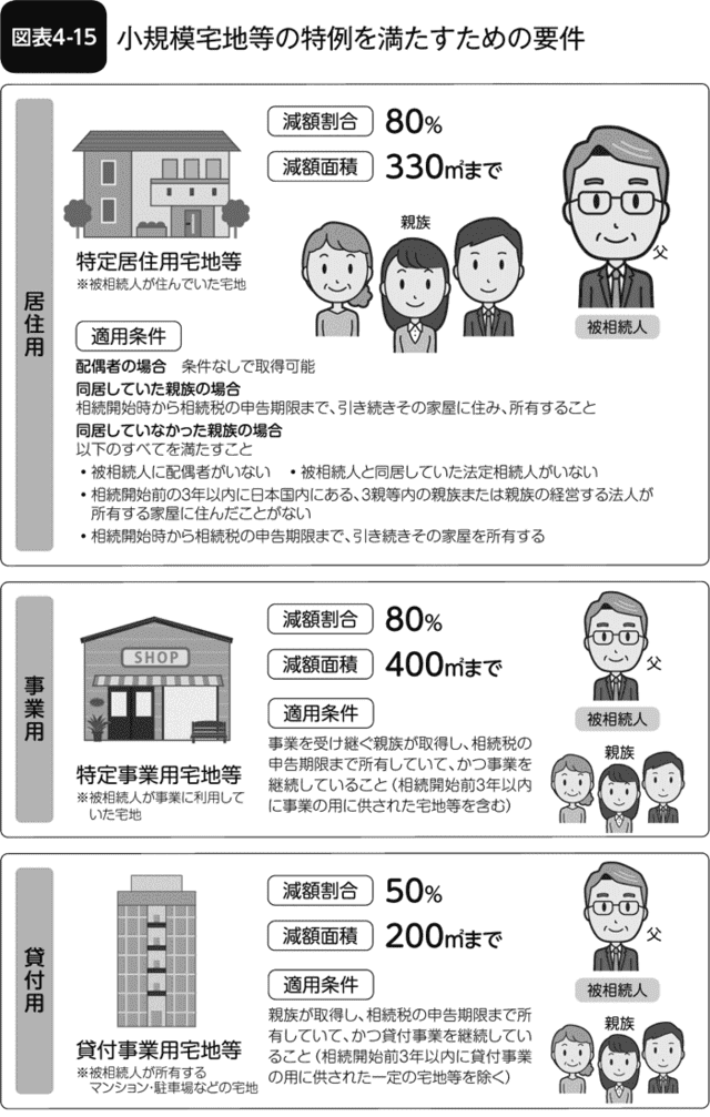 図表4-15 小規模宅地等の特例を満たすための要件