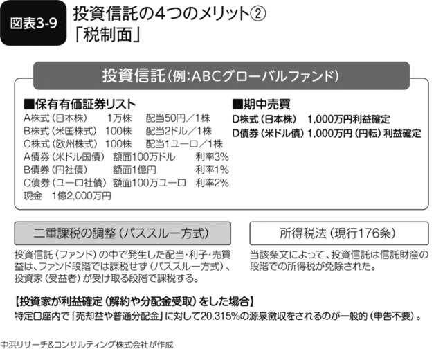 図表3-9 投資信託の4つのメリット②「税制面」