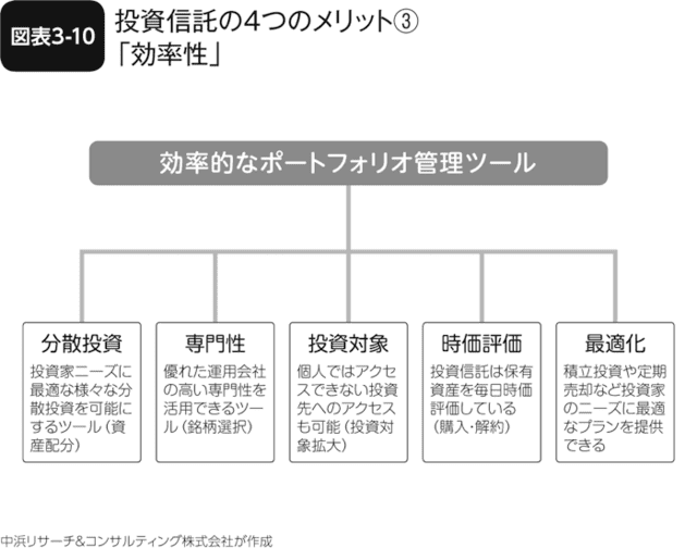 図表3-10 投資信託の4つのメリット③「効率性」