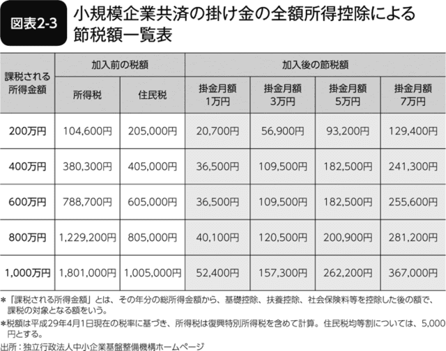 図表2-3 小規模企業共済の掛け金の全額所得控除による節税額一覧表