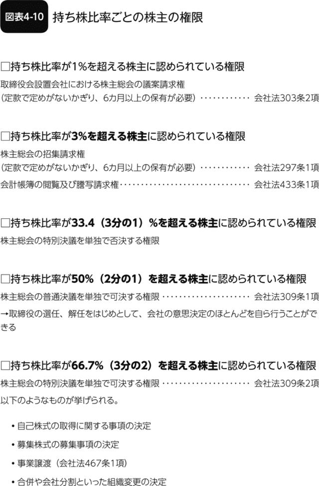 図表4-10 持ち株比率ごとの株主の権限