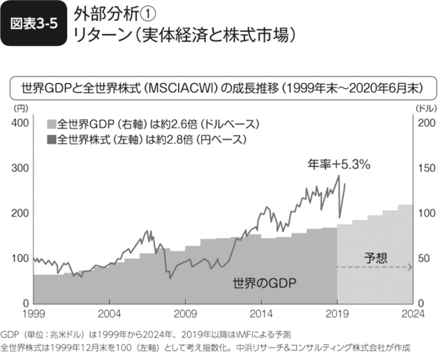 図表3-5 外部分析①リターン(実体経済と株式市場)