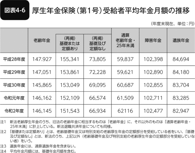 図表4-6 厚生年金保険(第1号)受給者平均年金月額の推移