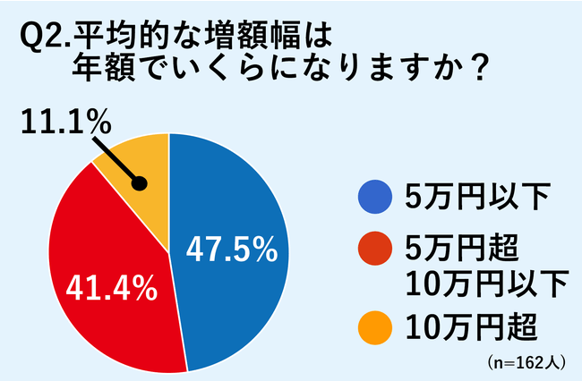 平均的な増額幅は年額でいくらになりますか？