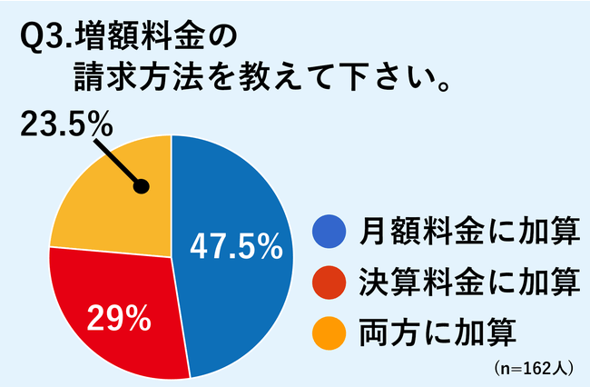 増額料金の請求方法を教えて下さい