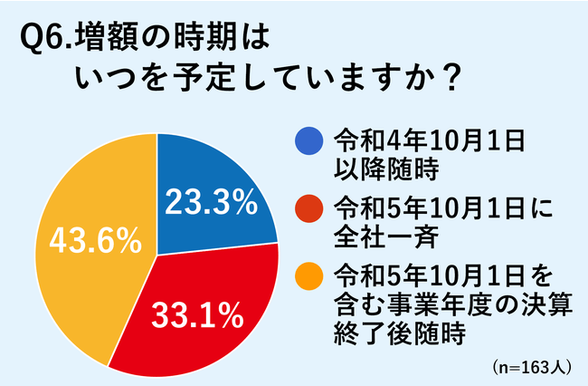 増額の時期はいつを予定していますか？