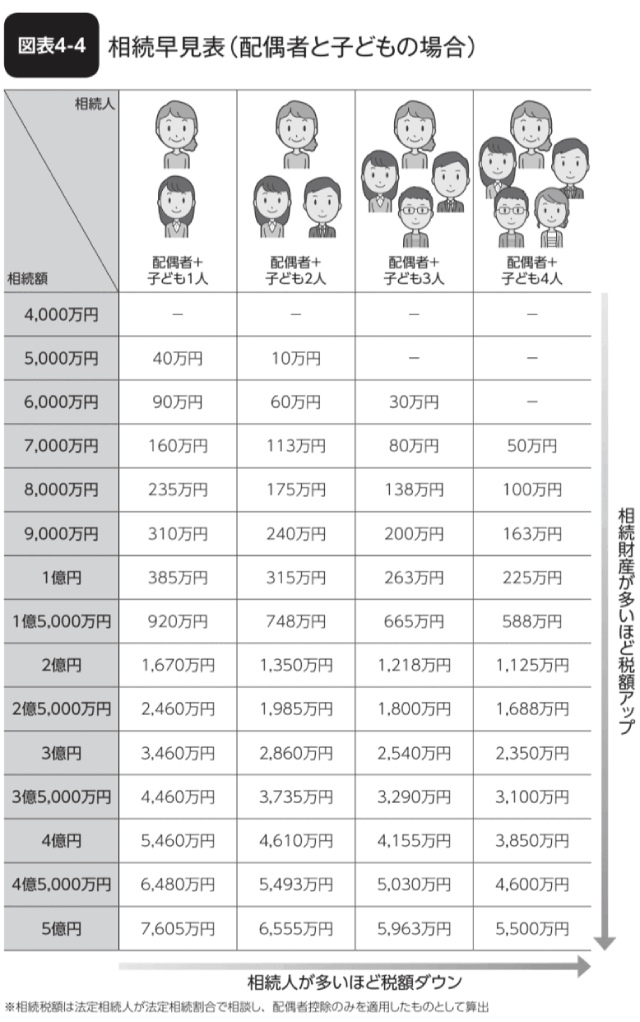 図表4-4 相続早見表(配偶者と子どもの場合)