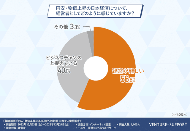 6割近くの経営者は、円安・物価上昇が続く日本経済について「経営が難しい」と回答