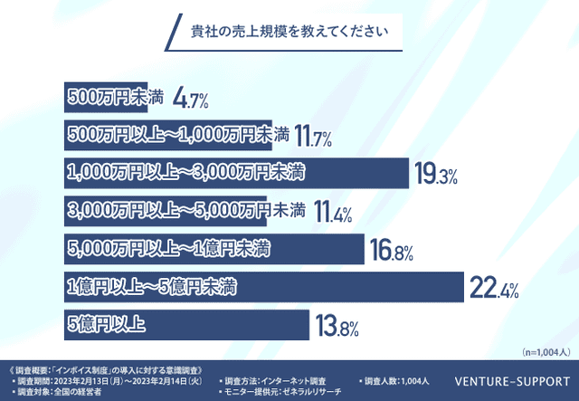 ＜インボイス制度意識調査＞調査対象の売上規模