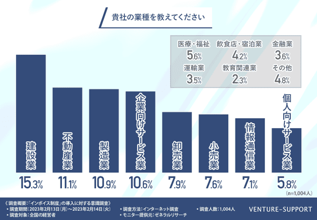 ＜インボイス制度意識調査＞調査対象の業種