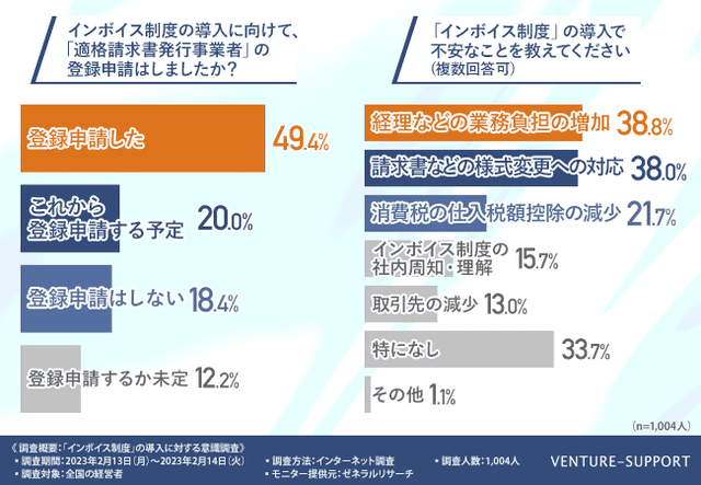 約半数が「適格請求書発行事業者」の登録申請済み。一方、「登録申請はしない」と回答した人は2割弱にとどまった