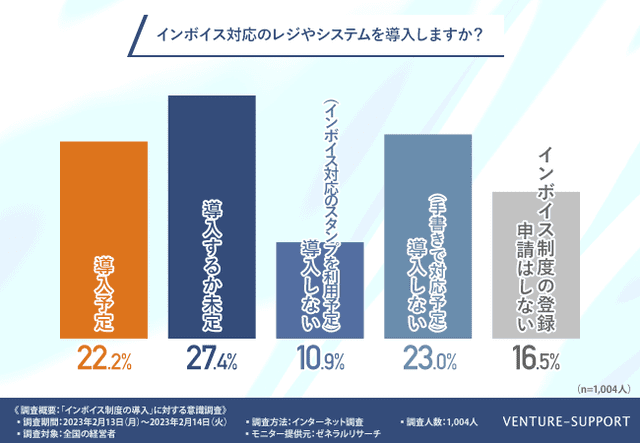 「インボイス制度」対応のレジやシステムを導入予定の経営者は、わずか2割