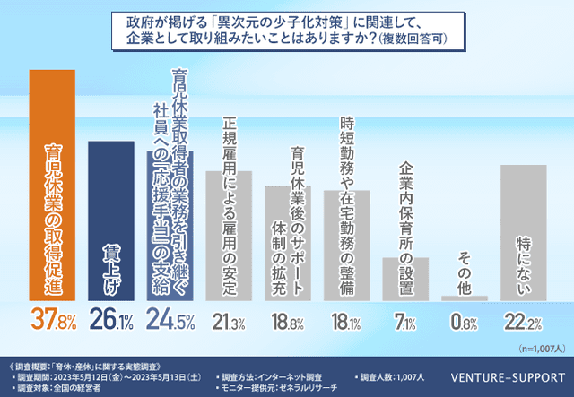 「異次元の少子化対策」に関連して8割近くの経営者が企業としての取り組みに前向き