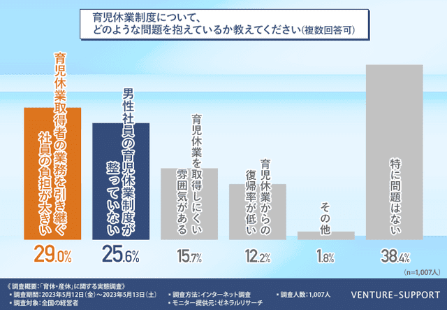 6割以上の経営者が育児休業制度に関する問題を抱えている