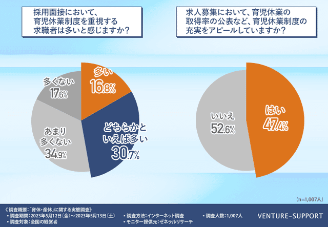 求人募集において「育児休業制度の充実をアピールする」と回答した経営者は約半数