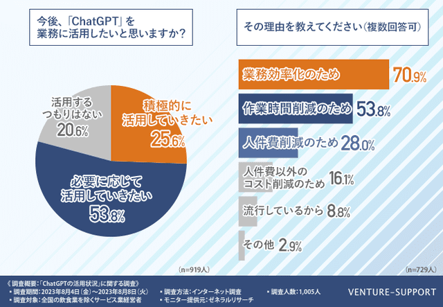 約8割の企業が「ChatGPTを今後も活用したい」と回答。背景には急速に広まる企業のDXも関係か