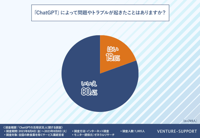 「ChatGPT」によって問題やトラブルが発生した企業は約2割