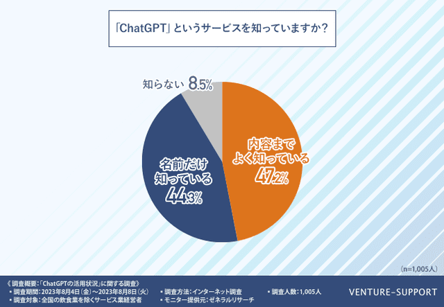 サービス業を営む経営者の「ChatGPT」の認知度は約9割