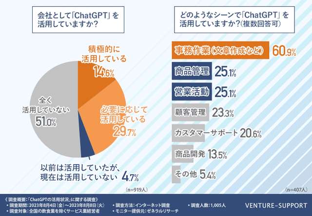 「ChatGPT」の活用率は4割超。主に「事務作業」「商品管理」「営業活動」で活用