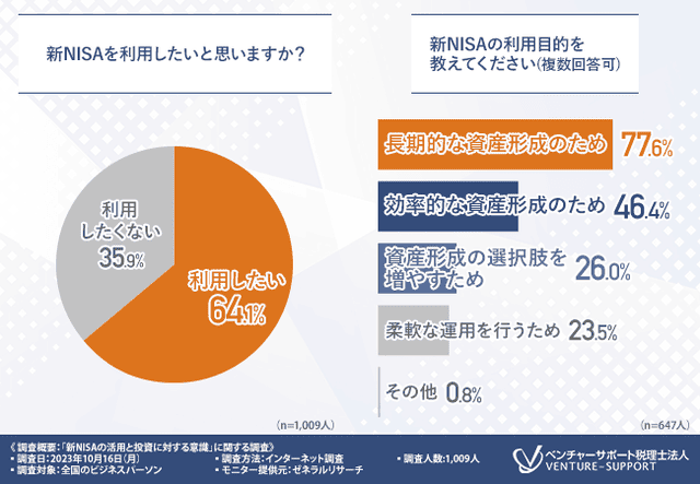 6割以上が新NISAを「利用したい」と回答。その利用目的は「長期的な資産形成」が最多