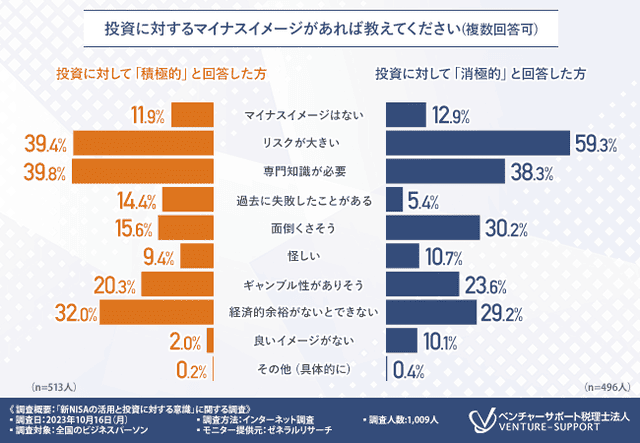 投資に対するマイナスイメージとして「リスクが大きい」「専門知識が必要」の声が上がる