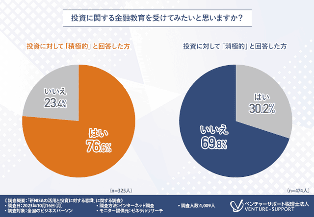 投資に関する金融教育を受けてみたいと回答したのは8割近く