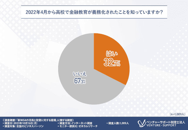 2022年4月から高校で金融教育が義務化されたことを知っている人は3割以上