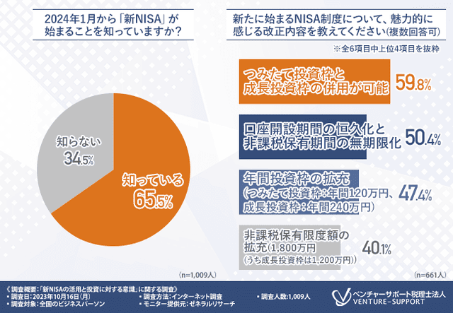 2024年1月から「新NISA」が始まることを知っている人は6割超