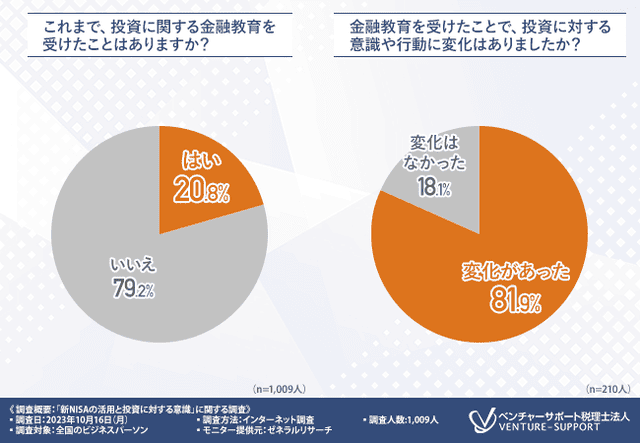 投資に関する金融教育を受けたことがある人はわずか2割