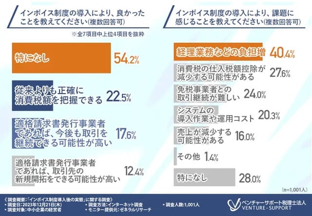 半数の経営者はインボイス制度が導入されて、良かったことは「特になし」と回答