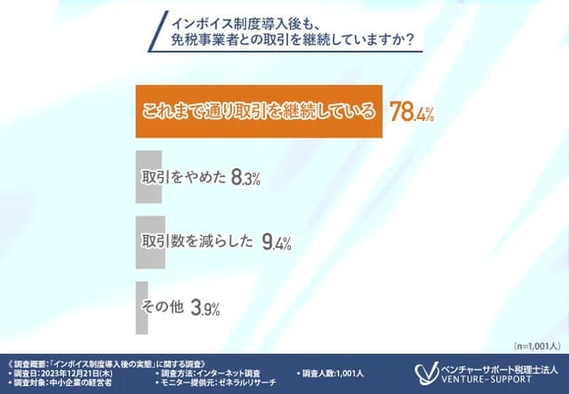 免税事業者との取引は「これまで通り取引を継続している」が8割近くに。