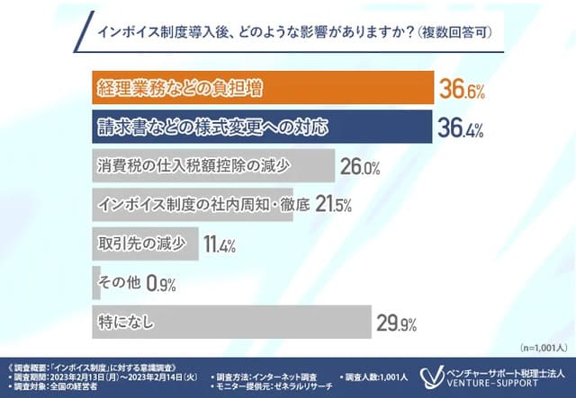 インボイス制度導入後、経理業務や請求書の様式変更の対応などで事務負担は増加したという声が最多