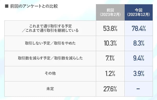 インボイス制度導入後の免税事業者との取引_前回のアンケートとの比較