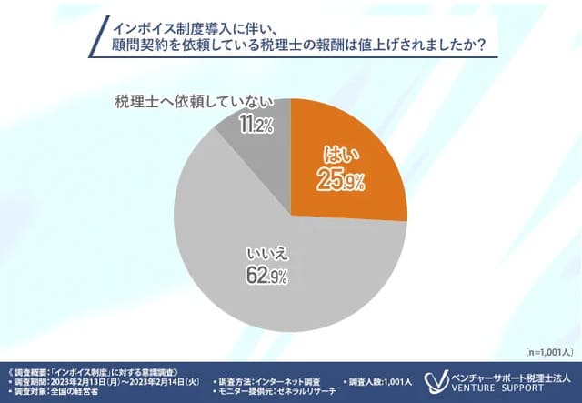 インボイス制度の導入に伴い、顧問税理士の報酬が値上げされたのは3割近くに