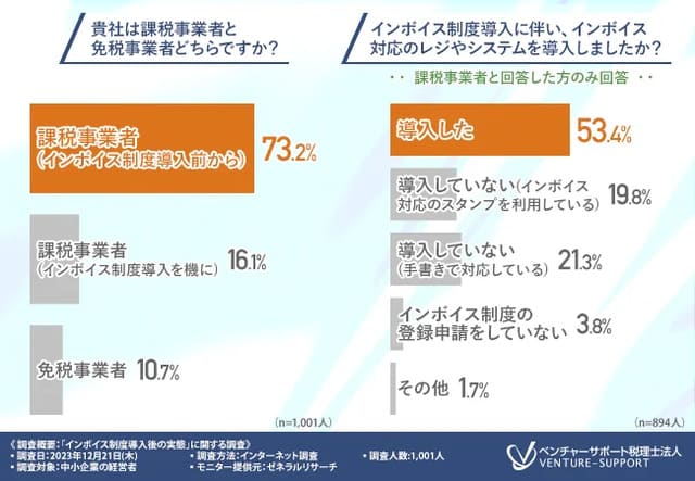 「インボイス制度」対応のレジやシステムを導入した経営者は5割に。