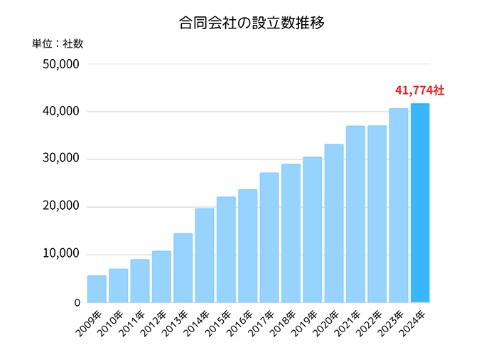 合同会社の設立数推移