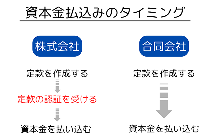 資本金払込みのタイミング