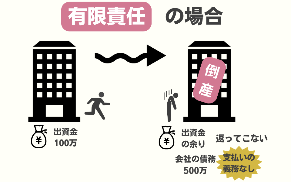有限責任とは