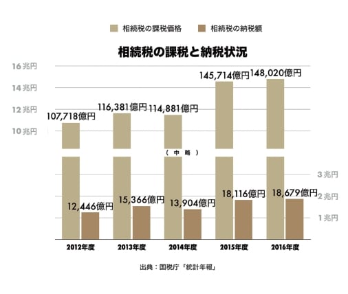 こんなに高い!?　相続税の一人あたり税額